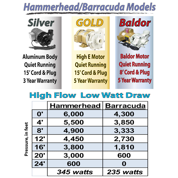 Reeflo Silver Hammerhead / Barracuda Hybrid External Salt Water Pump (3 Options)