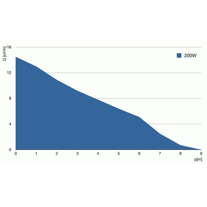 Abyzz A200 DC Water Pump (3800 gph, 3m or 10M cable) - Shopena Supply