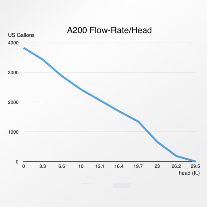Abyzz A200 IPU DC Water Pump (3800 gph, 3m or 10M cable) - Shopena Supply