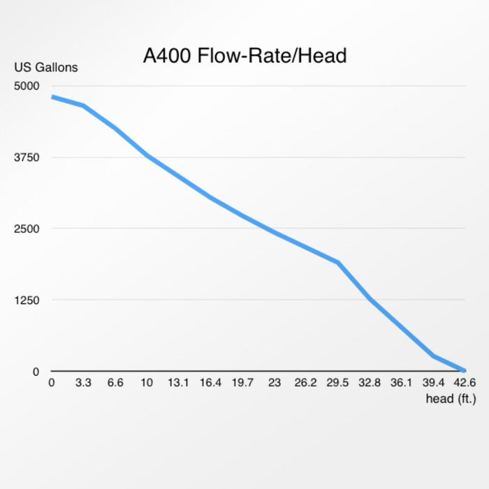 Abyzz A400 DC Water Pump (4900 gph, 3m or 10M cable) - Shopena Supply