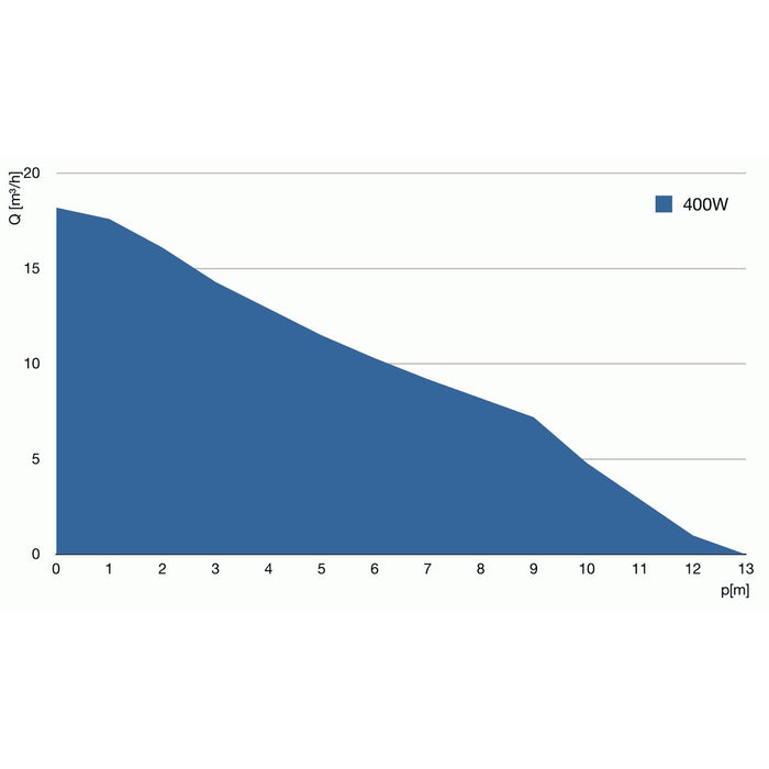 Abyzz A400 DC Water Pump (4900 gph, 3m or 10M cable) - Shopena Supply