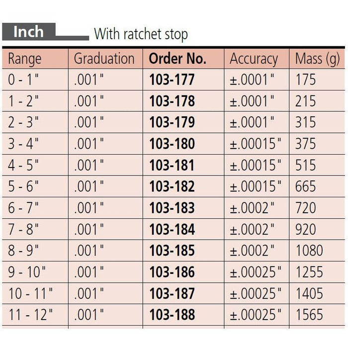 Mitutoyo 0 - 12".0010" Graduation Ratchet Stop Mechanical Outside Micrometer Set - Shopena Supply