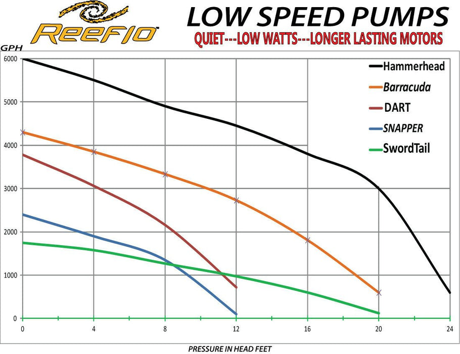 Reeflo Gold Hammerhead / Barracuda Hybrid External Salt Water Pump (3 Options) - Shopena Supply