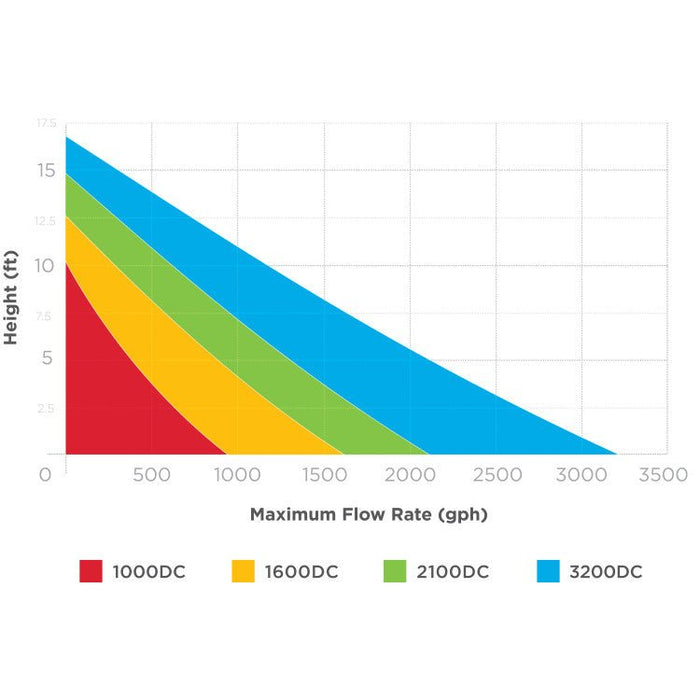 Simplicity 1600 Submersible DC Water Pump (1600 gph) - Shopena Supply